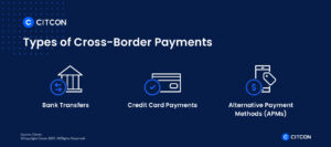 Types of cross-border payments include bank transfers, credit card payments, and alternative payment methods.