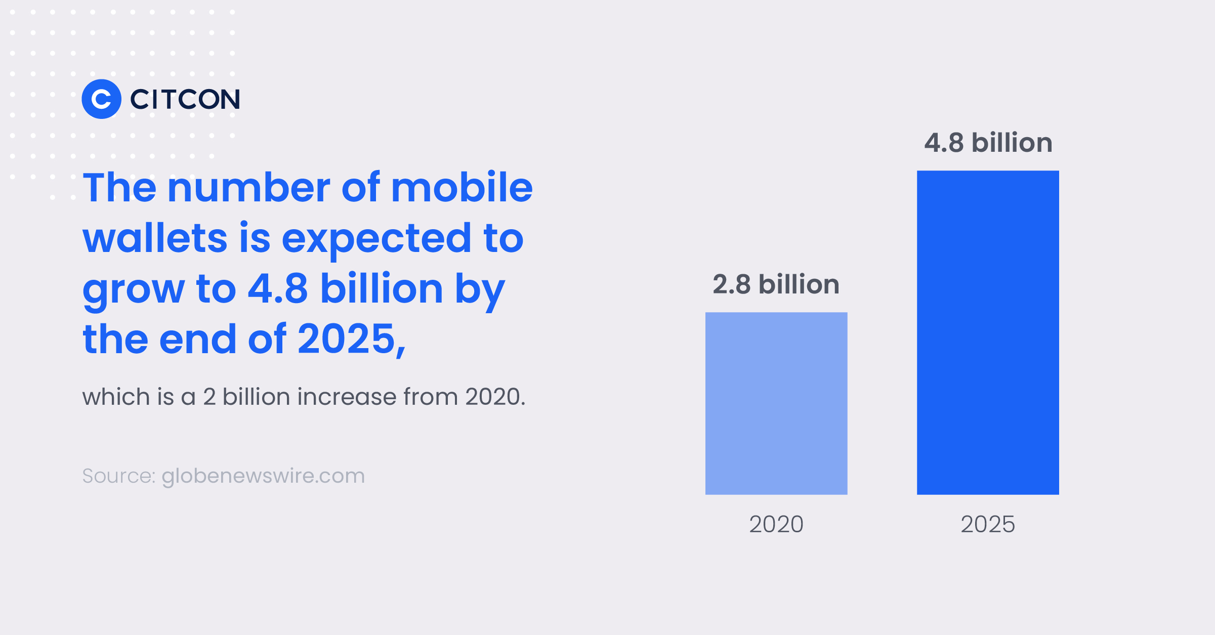 The number of mobile wallets is expected to grow to 4.8 billion by the end of 2025, which is a 2 billion increase from 2020.