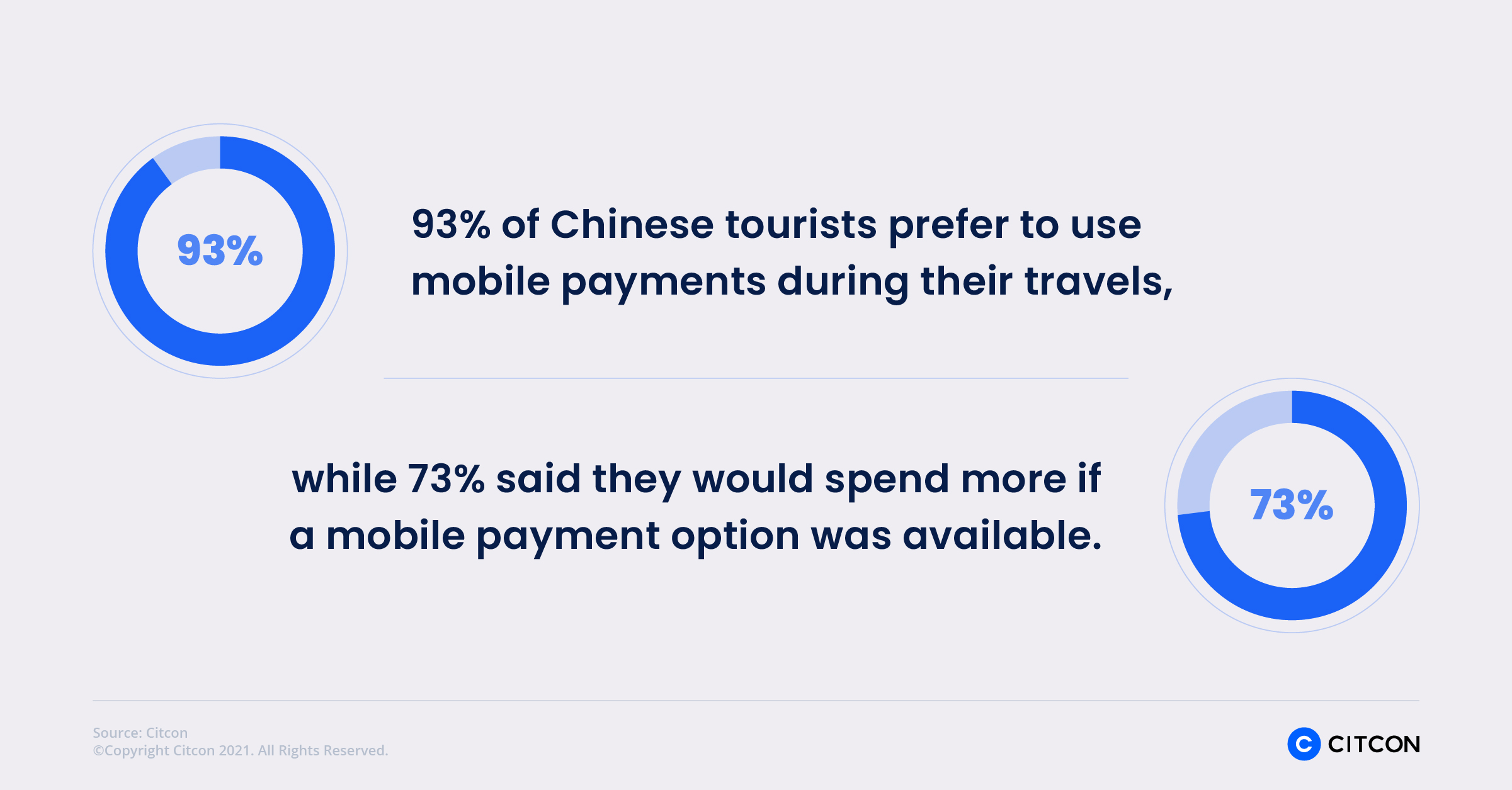 93% of Chinese tourists prefer to use mobile payments during their travels, while 73% say they would spend more if a mobile payment option was available.