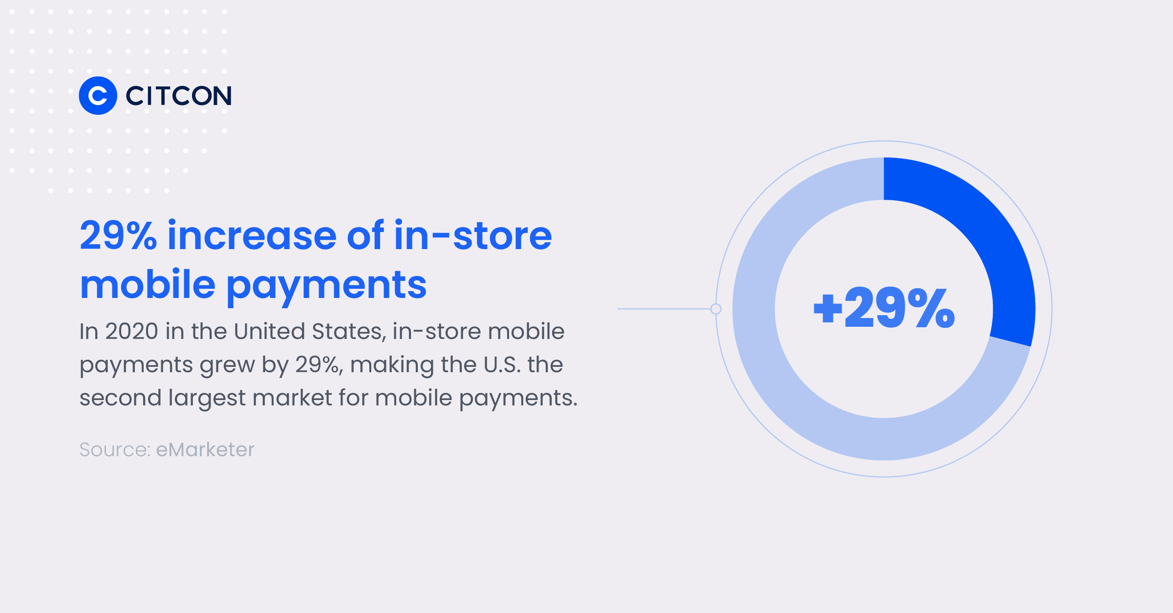 A circle graph showing the increase of in-store mobile payments in the U.S.