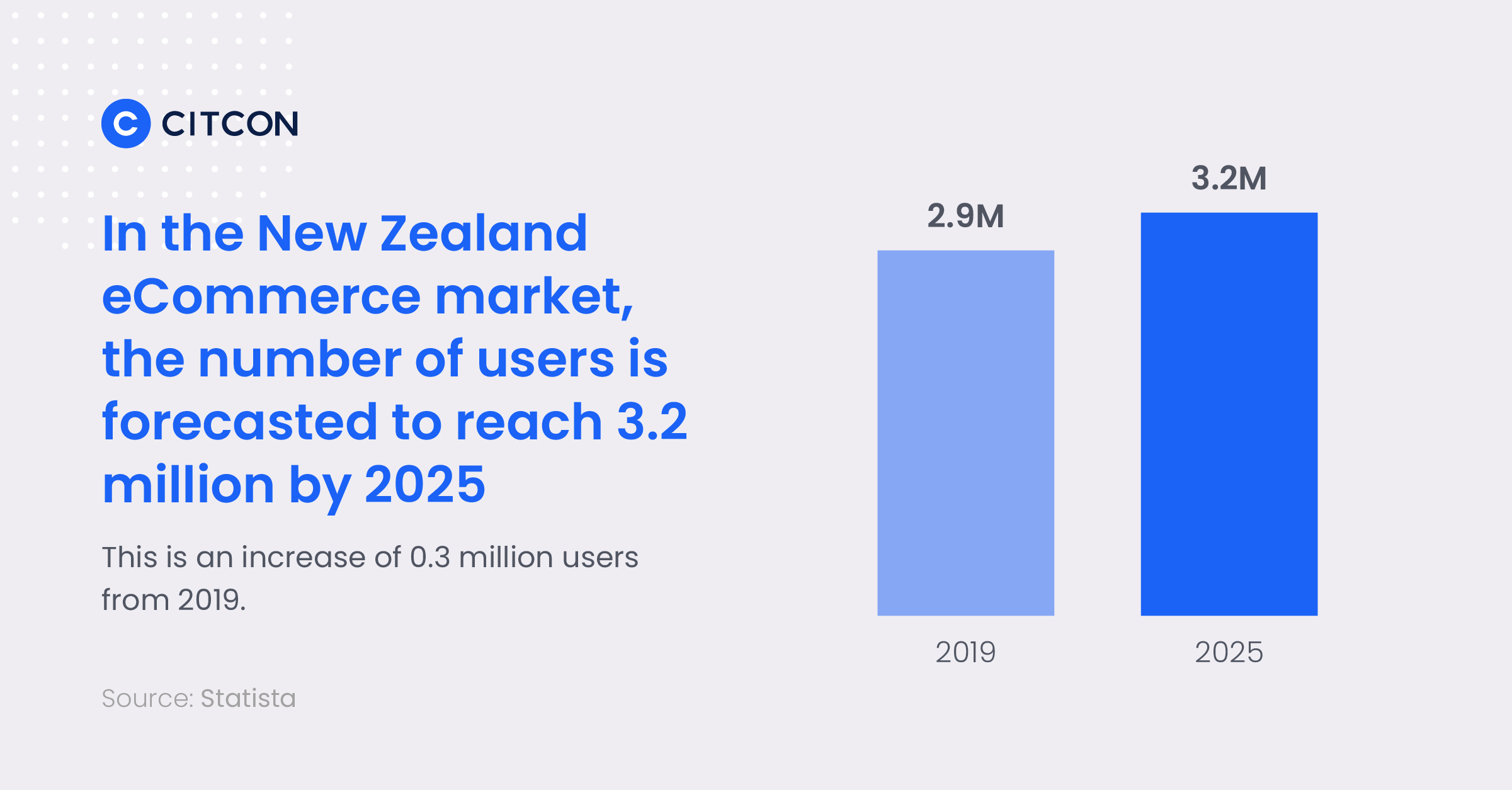 In the New Zealand eCommerce market, the number of users is forecasted to reach 3.2 million by 2025. This is an increase of 0.3 million users from 2019.