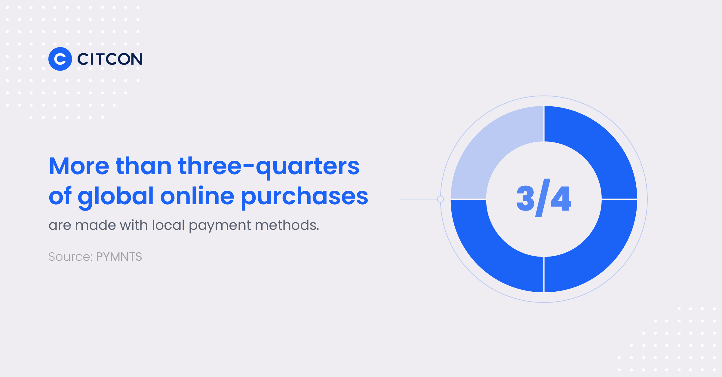 Cross-border eCommerce statistics at a glance: more than three-quarters of global online purchases are made with local payment methods.